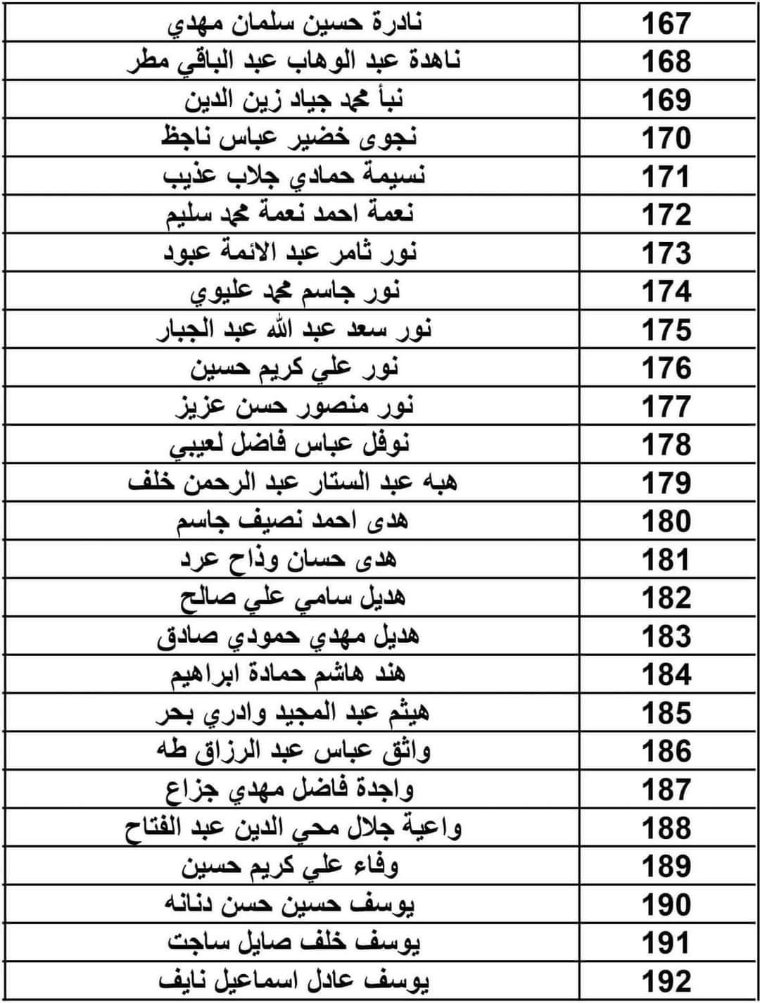 اعلان على الزملاء المدرجة اسماؤهم ادناه مراجعة النقابة                        خلال 48 ساعة لتصحيح الاخطاء الواردة اثناء ملء استماراتهم لمنحة المكافآت التشجيعية لعام 2024