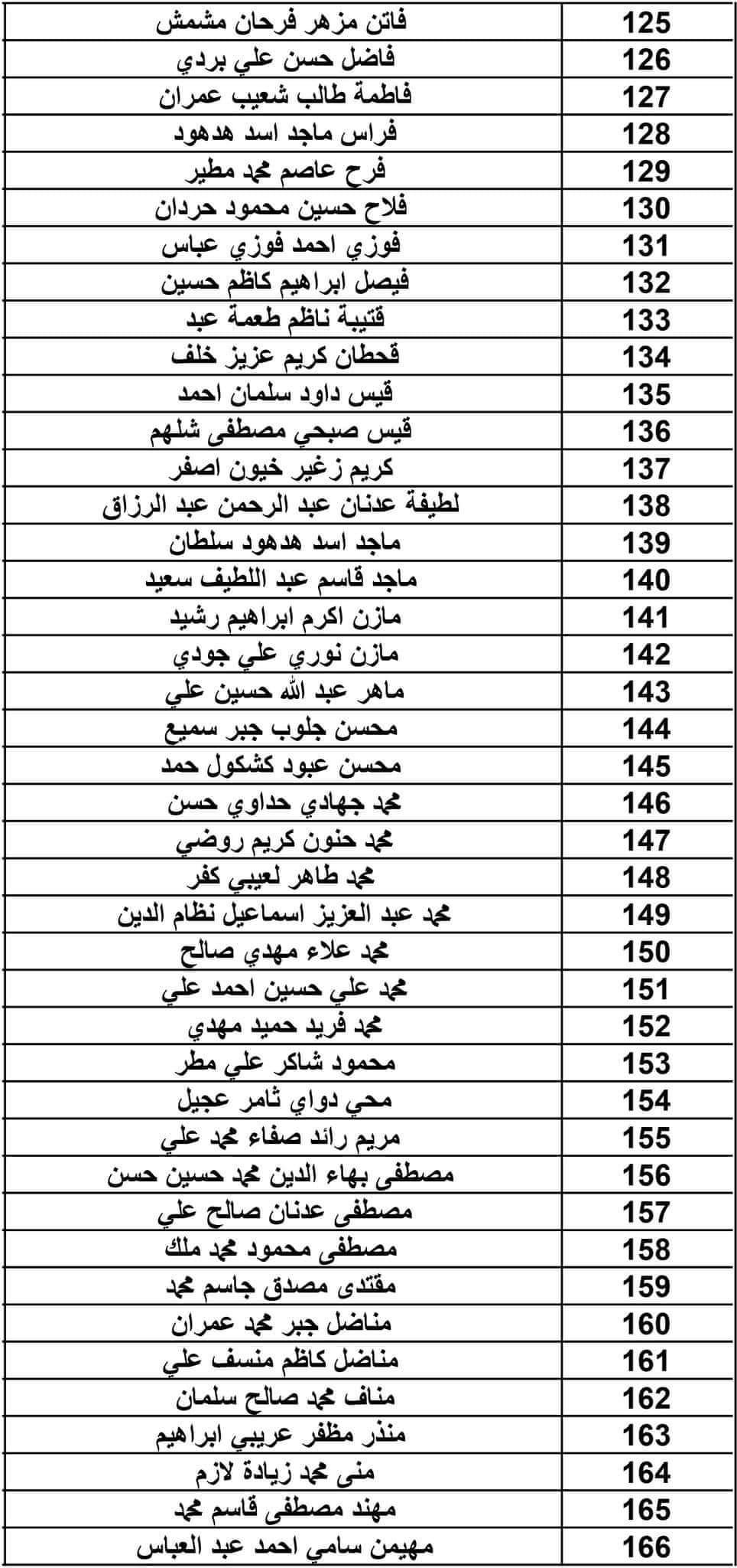 اعلان على الزملاء المدرجة اسماؤهم ادناه مراجعة النقابة                        خلال 48 ساعة لتصحيح الاخطاء الواردة اثناء ملء استماراتهم لمنحة المكافآت التشجيعية لعام 2024