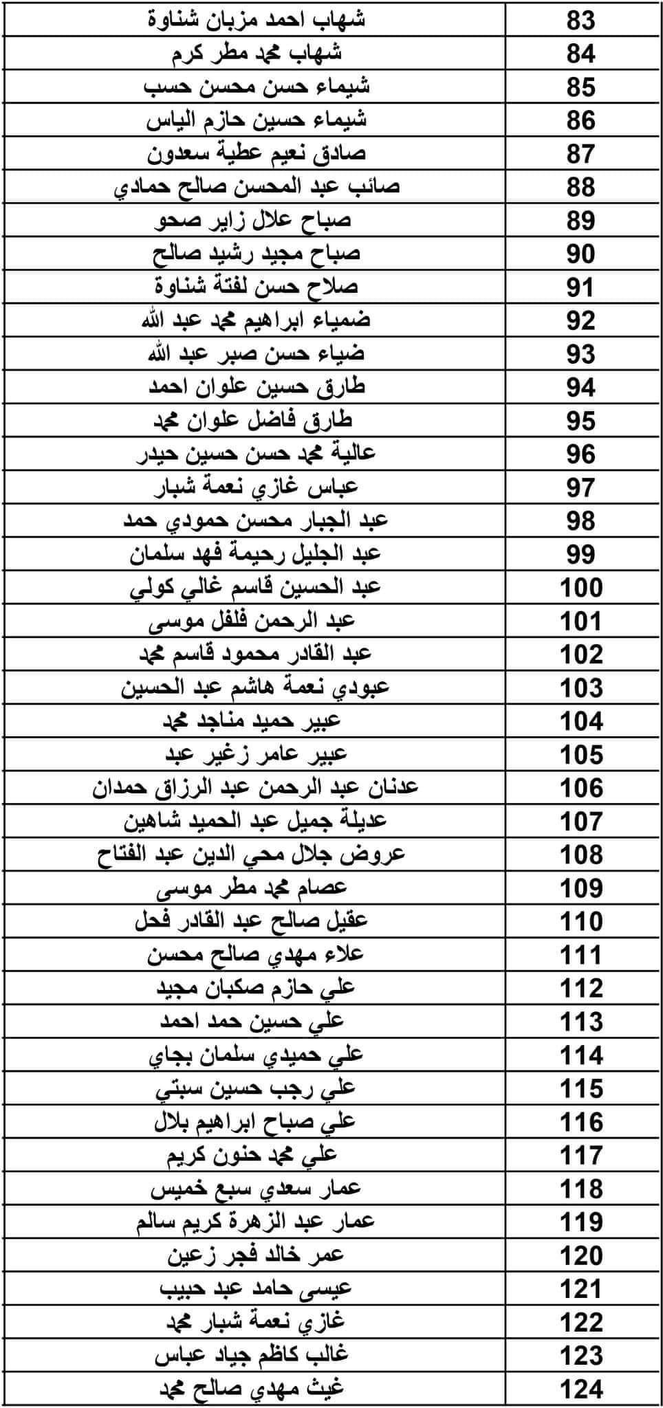 اعلان على الزملاء المدرجة اسماؤهم ادناه مراجعة النقابة                        خلال 48 ساعة لتصحيح الاخطاء الواردة اثناء ملء استماراتهم لمنحة المكافآت التشجيعية لعام 2024